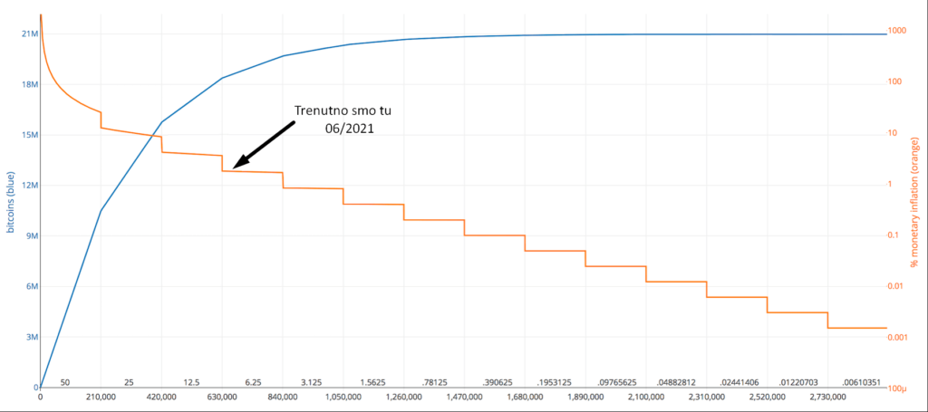 Monetarna Inflacija Bitcoin-a