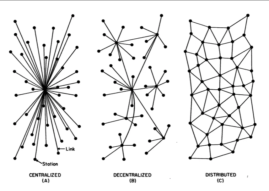 Centralizacija - Loša. Decentralizacija - Dobra. Distribuiran peer-to-peer - Najbolja.