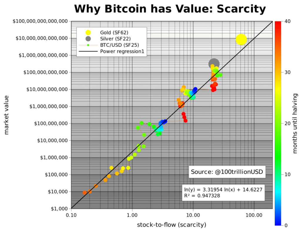 Zašto Bitcoin ima vrednost