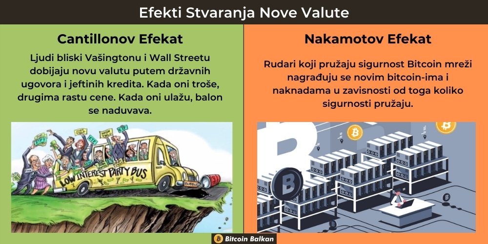 Tradicionalne valute imaju Cantillonov Efekat, dok Bitcoin ima ‘Nakamotov Efekat’ - termin nazvan po anonimnom tvorcu Bitcoin-a, Satoshi Nakamoto-u.