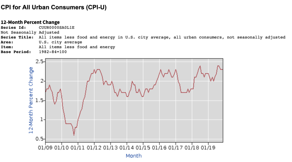 Indeks potrošačkih cena za sve gradske potrošače (CPI-U)
