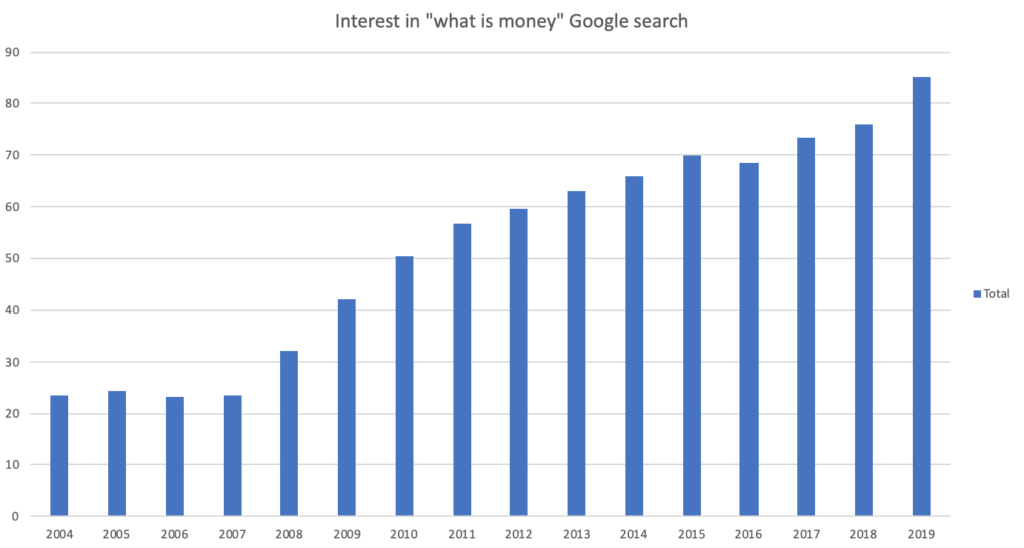Interesovanje za pitanje „šta je novac“ u Google pretragama