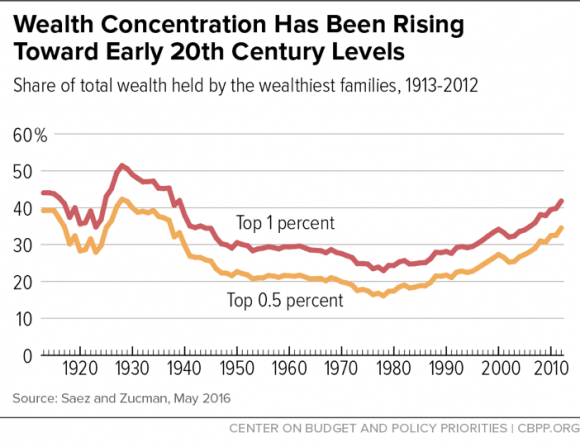 Koncentracija Bogatstva Je U Porastu Početkom 20. Veka