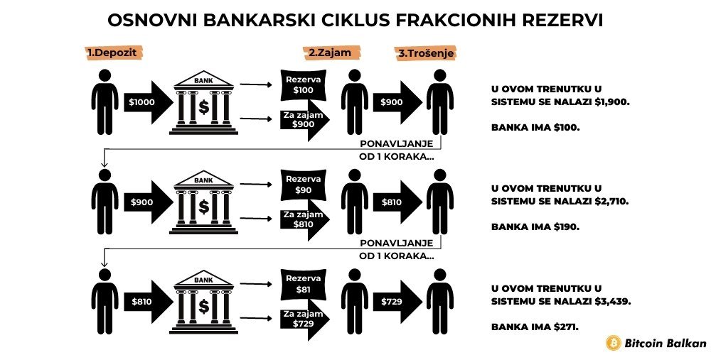 Osnovni Bankarski Ciklus Frakcionih Rezervi