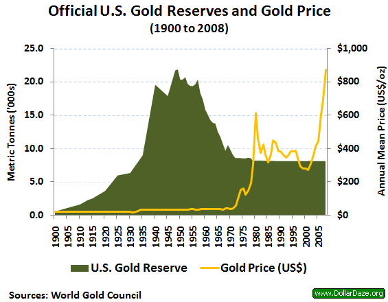 Zvanične Rezerve Zlata u SAD i Cena Zlata